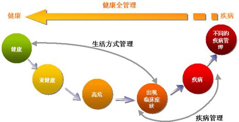 爱瘦健康管理：从体重控制到健康生活方式管理的完整路径